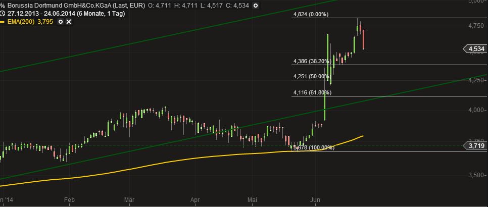 14 Gründe für ein Investment in BVB. 735238