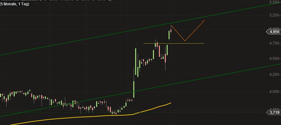 14 Gründe für ein Investment in BVB. 737572