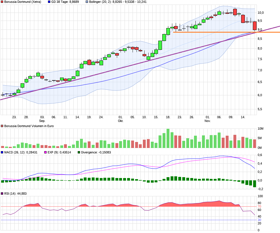 Borussia Dortmund - Charttechnik 1083625