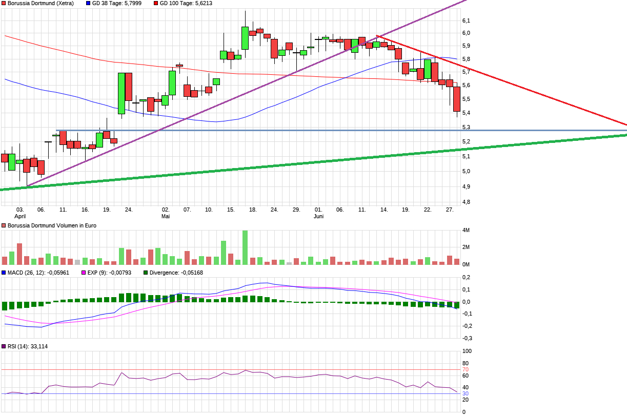 Borussia Dortmund - Charttechnik 1062054