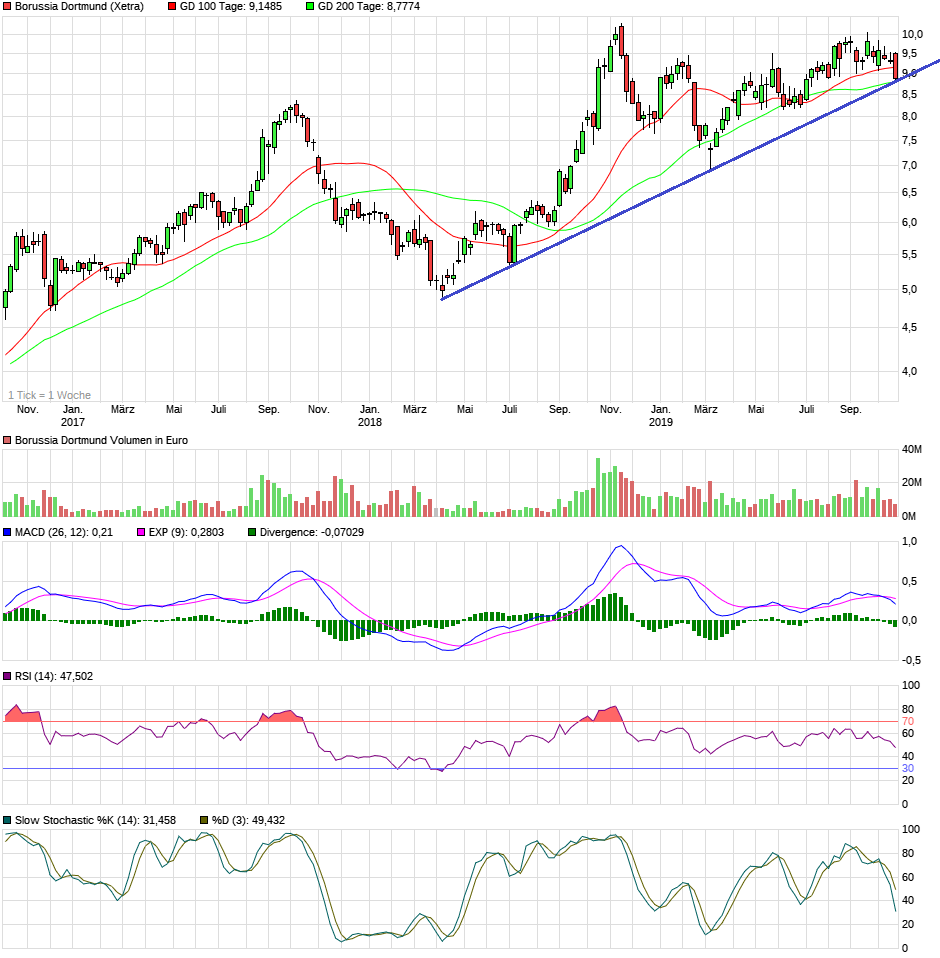 Borussia Dortmund - Charttechnik 1140484