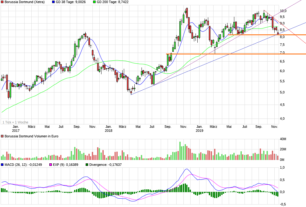 Borussia Dortmund - Unternehmens/Aktienanalyse 1144291