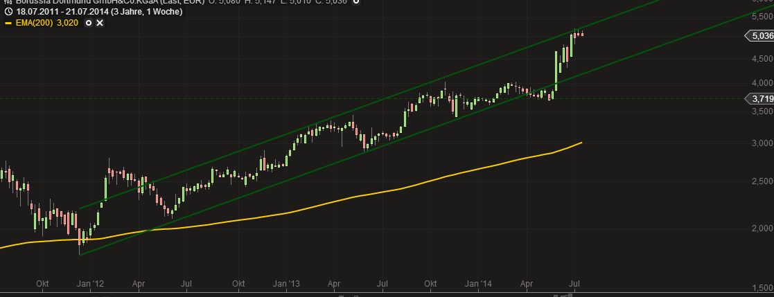 14 Gründe für ein Investment in BVB. 742657
