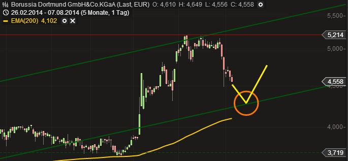 14 Gründe für ein Investment in BVB. 747166