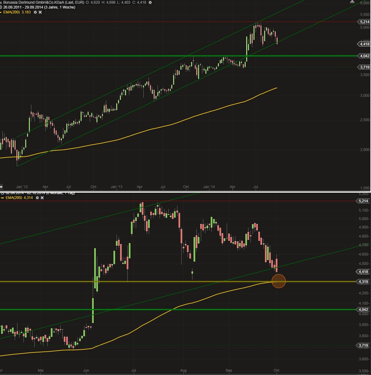 14 Gründe für ein Investment in BVB. 761984