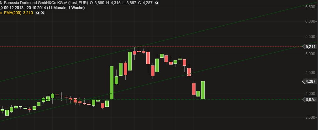 14 Gründe für ein Investment in BVB. 767931