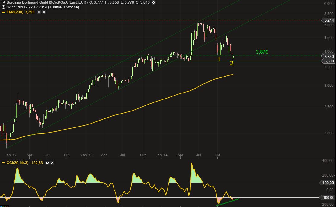 14 Gründe für ein Investment in BVB. 784065