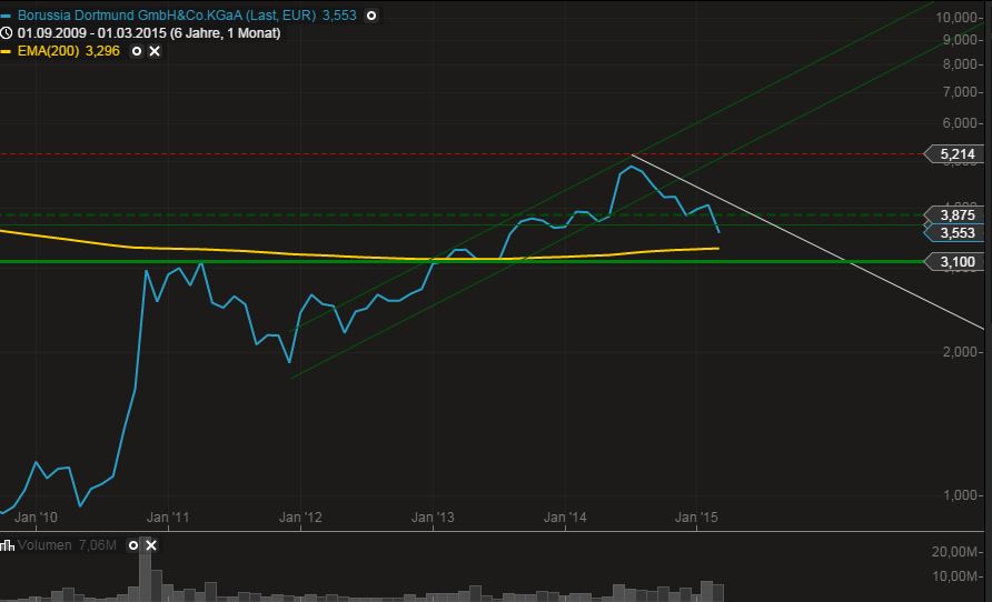 14 Gründe für ein Investment in BVB. 813327