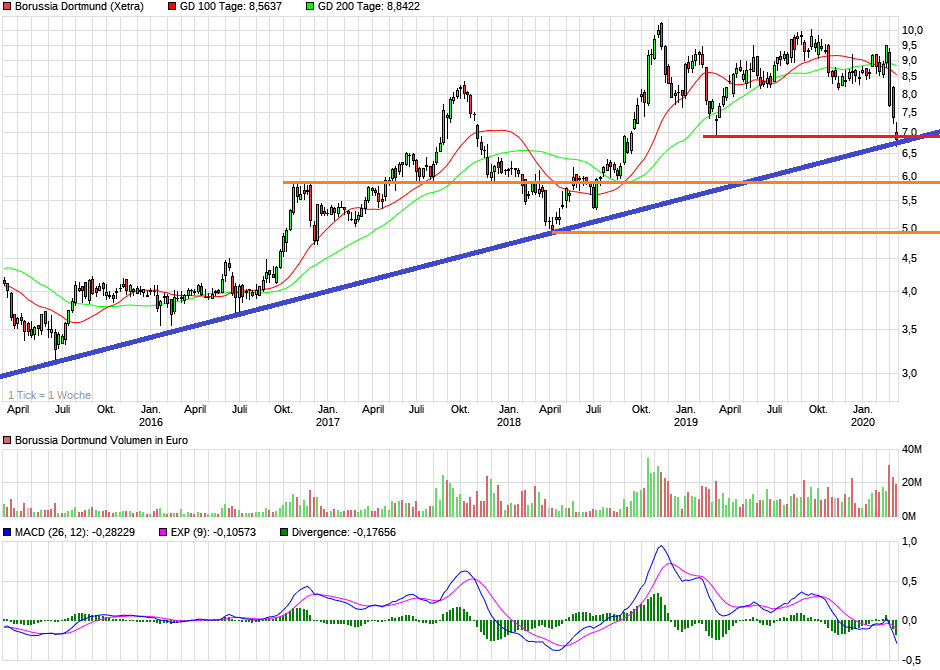 Borussia Dortmund - Charttechnik 1165821