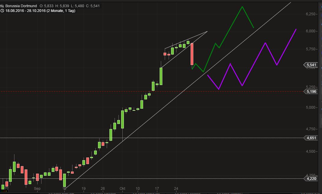 14 Gründe für ein Investment in BVB. 948662