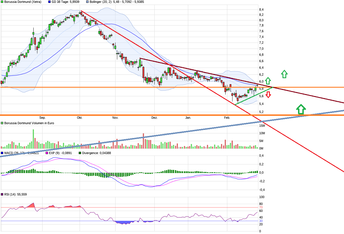 Borussia Dortmund - Charttechnik 1042648