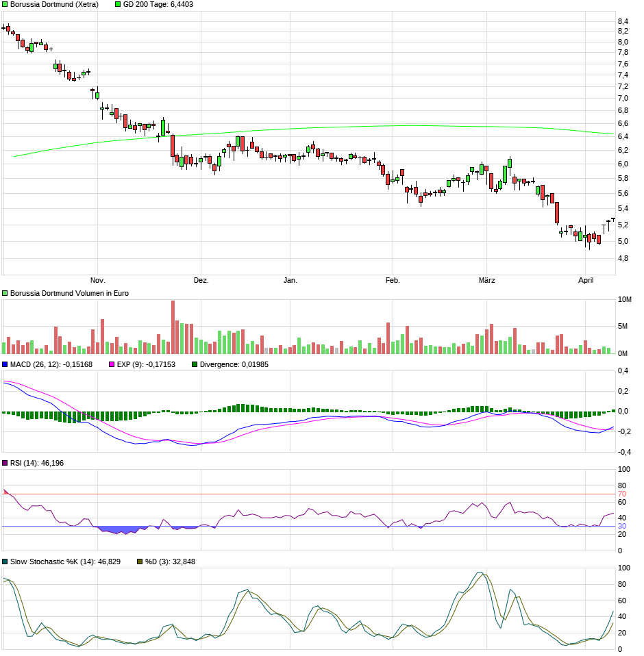 Borussia Dortmund - Charttechnik 1049218