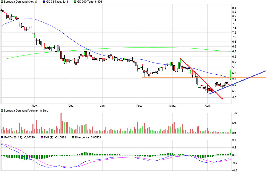 Borussia Dortmund - Charttechnik 1051269