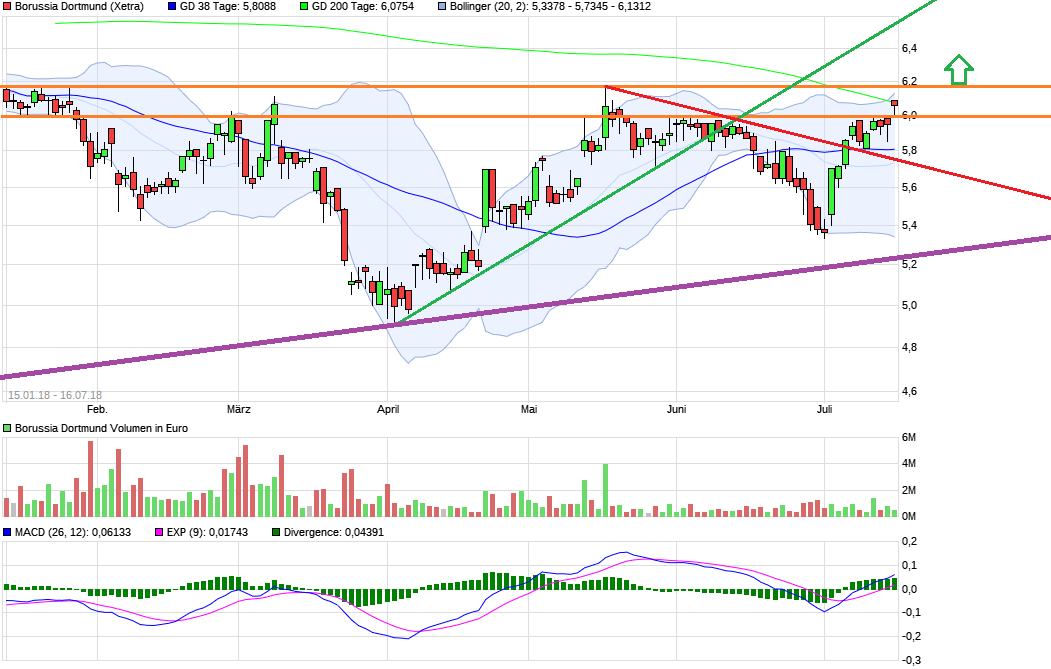 Borussia Dortmund - Charttechnik 1064873