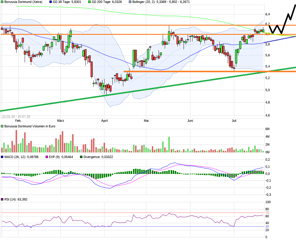 Borussia Dortmund - Charttechnik 1065663