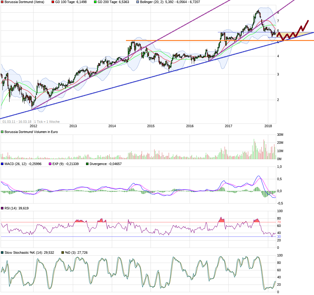 Borussia Dortmund - Charttechnik 1045485