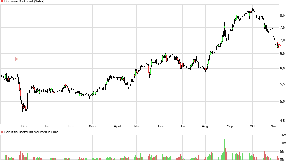 Borussia Dortmund - Charttechnik 1022327