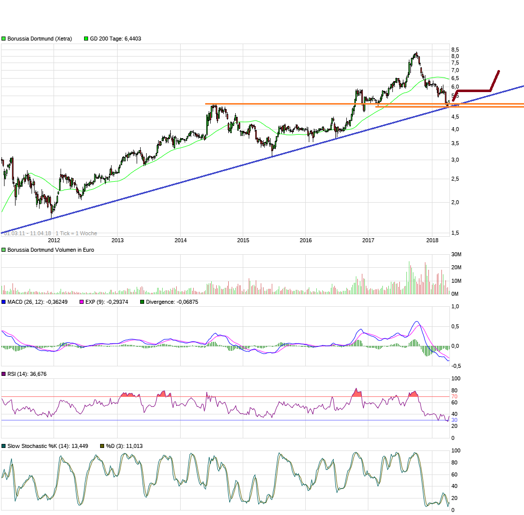 Borussia Dortmund - Charttechnik 1049216