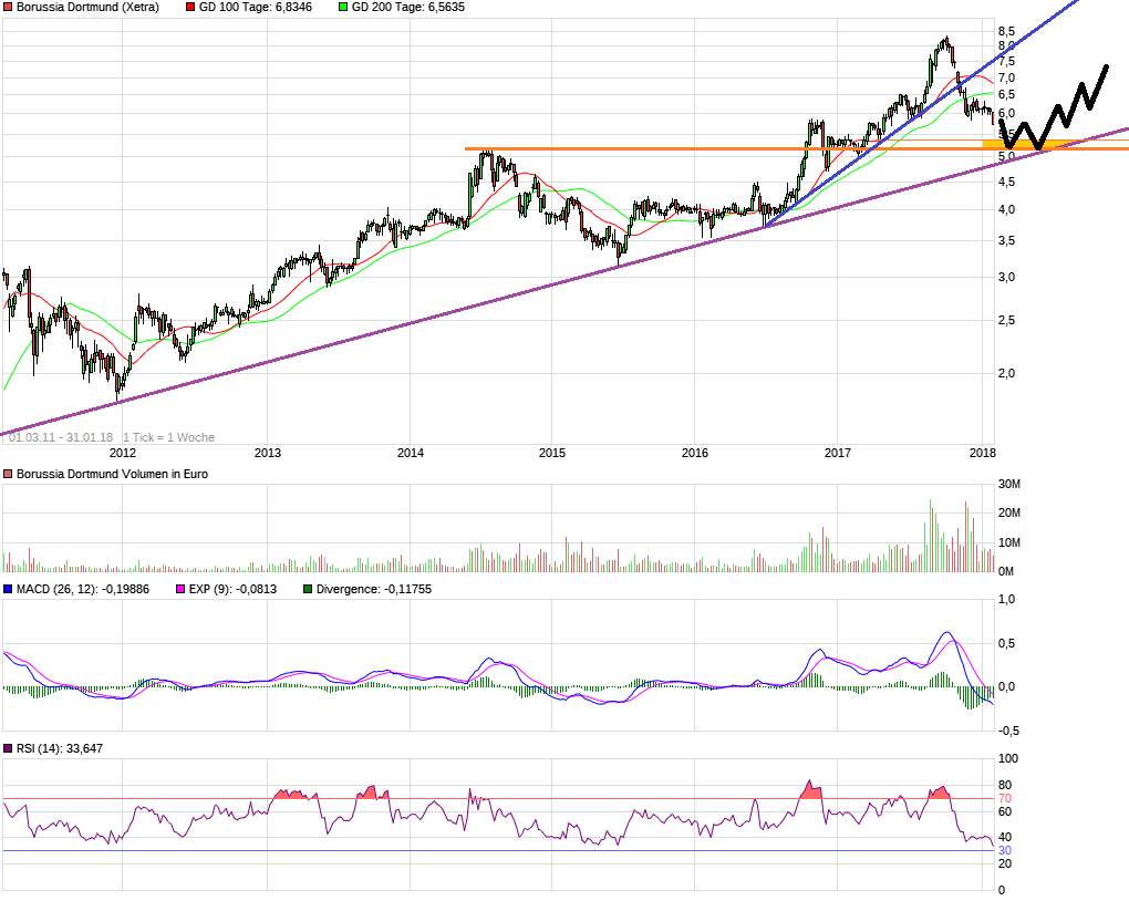 Borussia Dortmund - Charttechnik 1038092