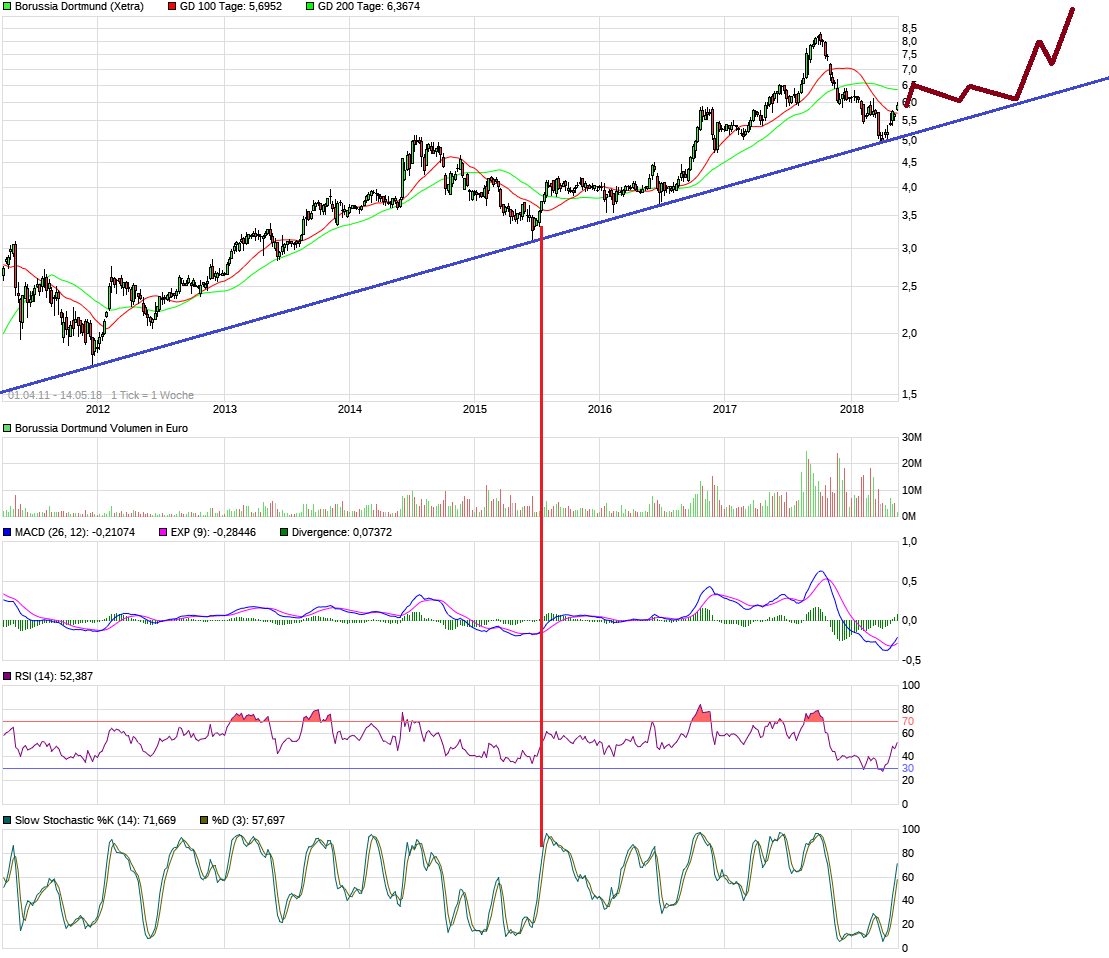 Borussia Dortmund - Charttechnik 1054325