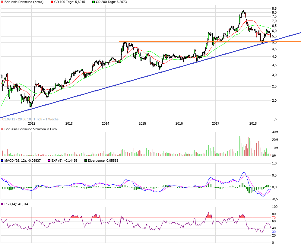 Borussia Dortmund - Charttechnik 1062052