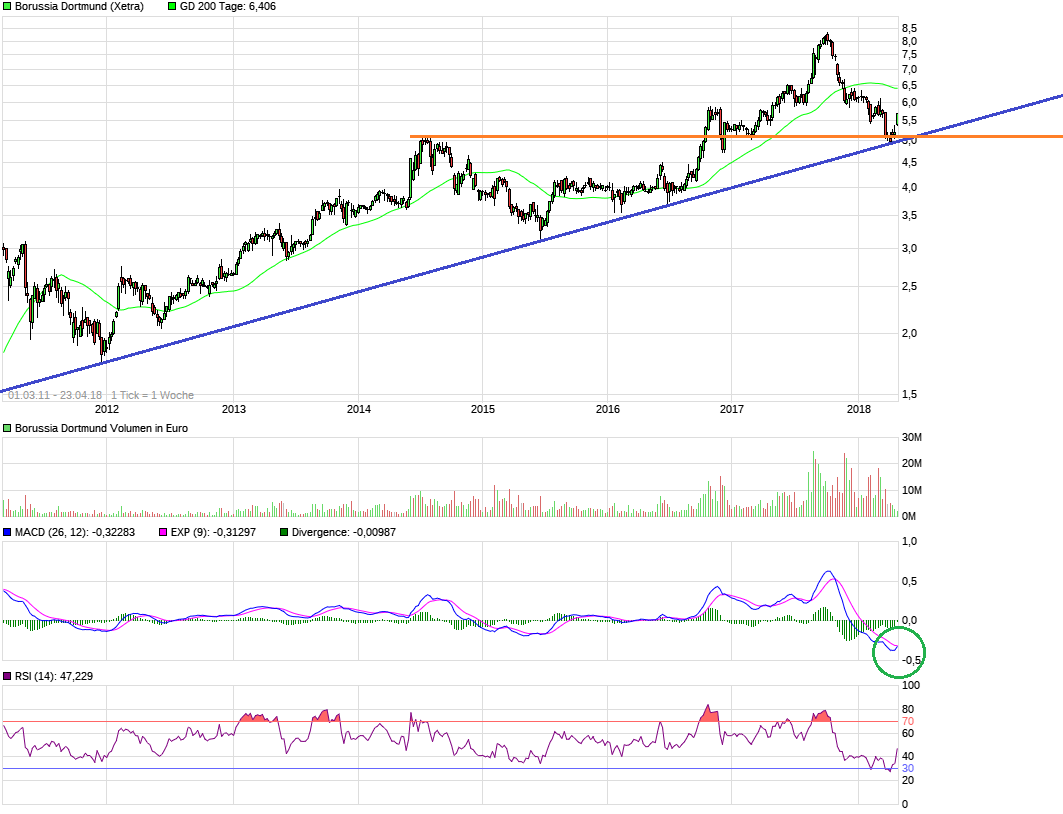 Borussia Dortmund - Charttechnik 1051270