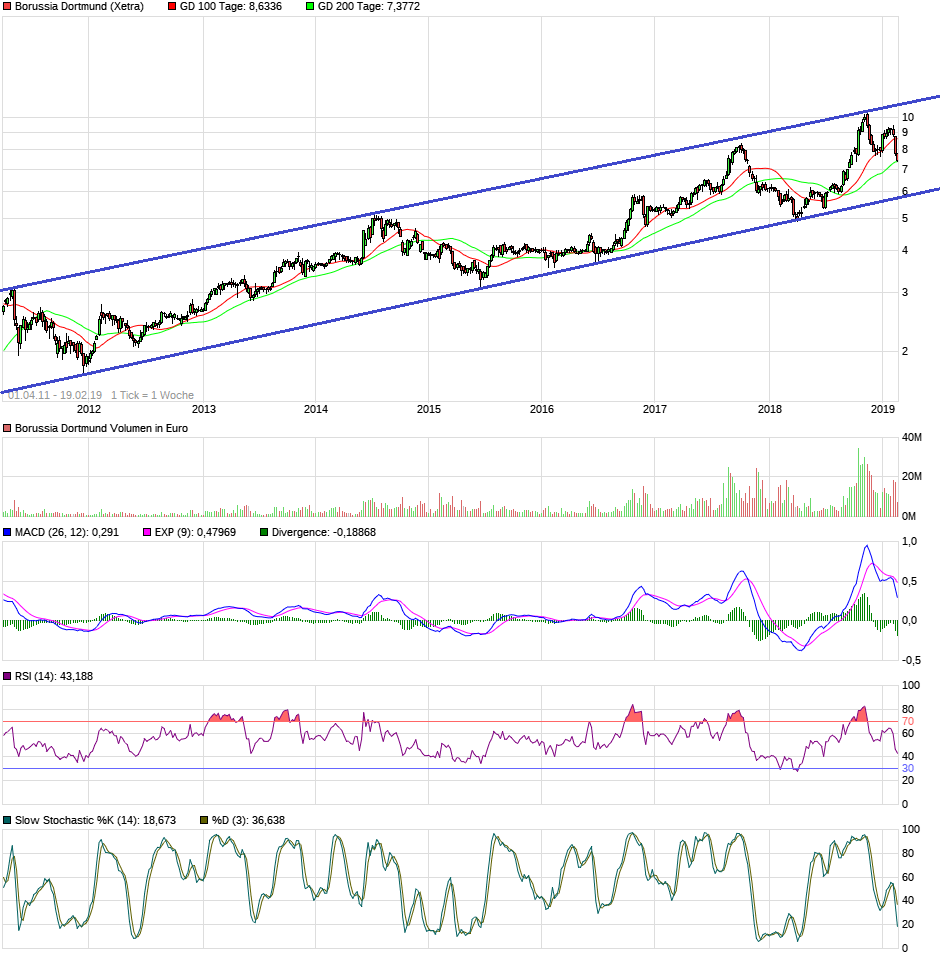 Borussia Dortmund - Unternehmens/Aktienanalyse 1097651