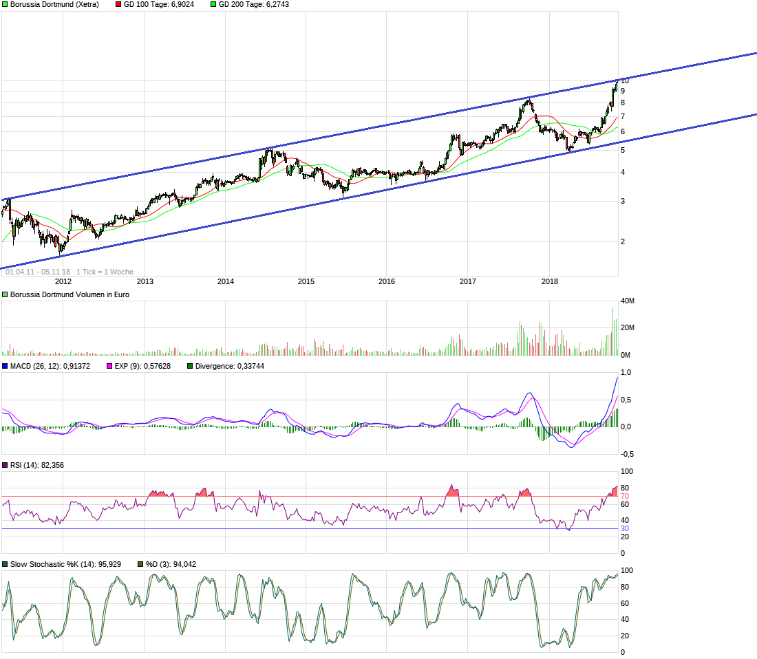 Borussia Dortmund - Charttechnik 1081668