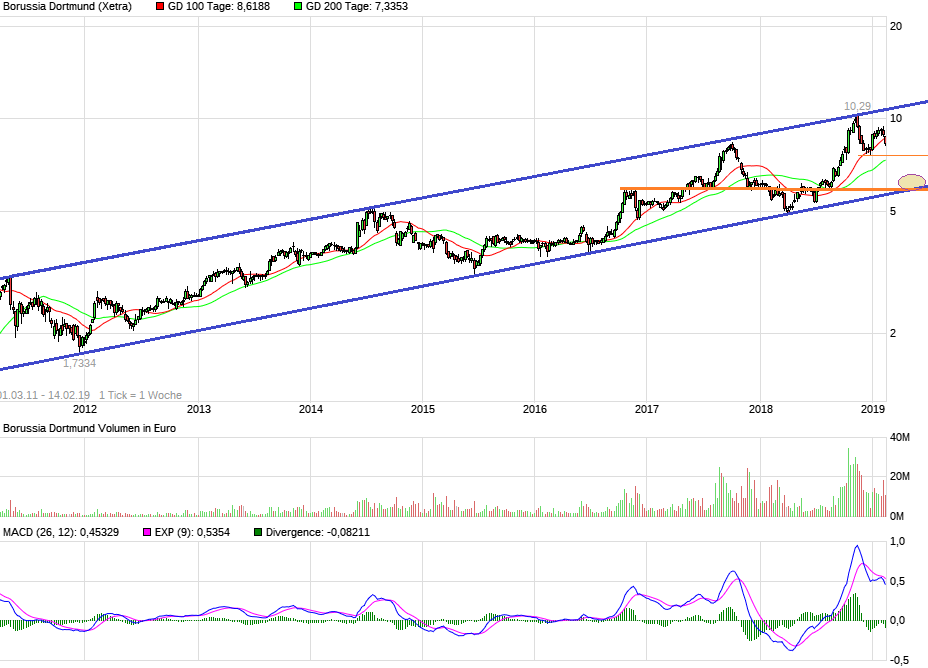 Borussia Dortmund - Unternehmens/Aktienanalyse 1096710