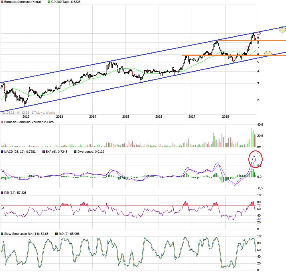 Borussia Dortmund - Unternehmens/Aktienanalyse 1086078