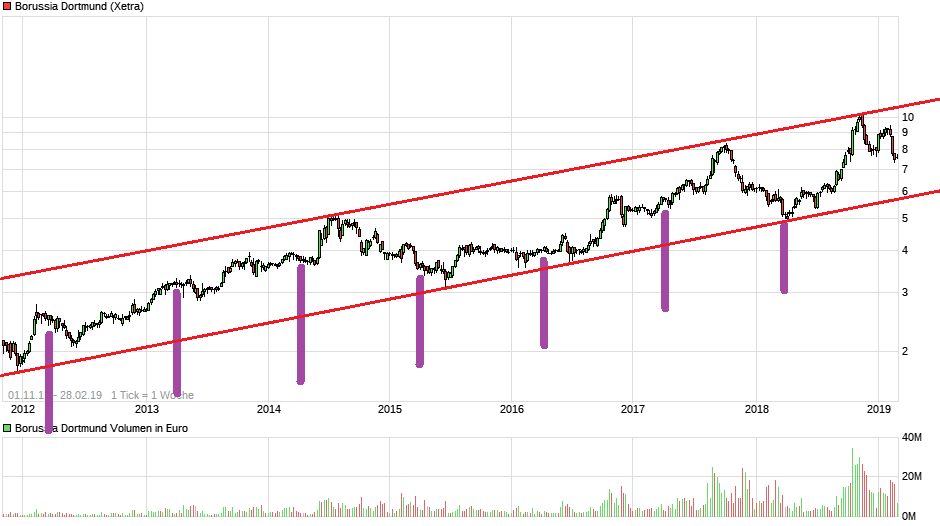 Borussia Dortmund - Unternehmens/Aktienanalyse 1099482