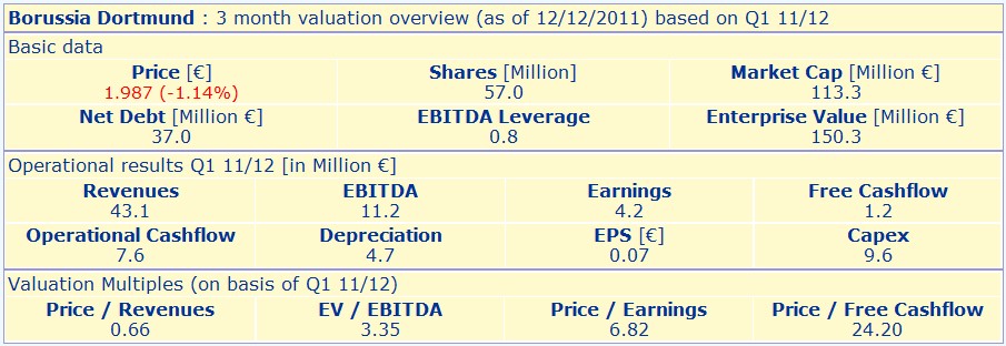 14 Gründe für ein Investment in BVB. 466623