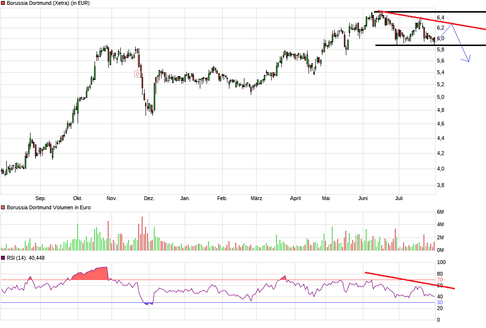 Borussia Dortmund - Charttechnik 1004817