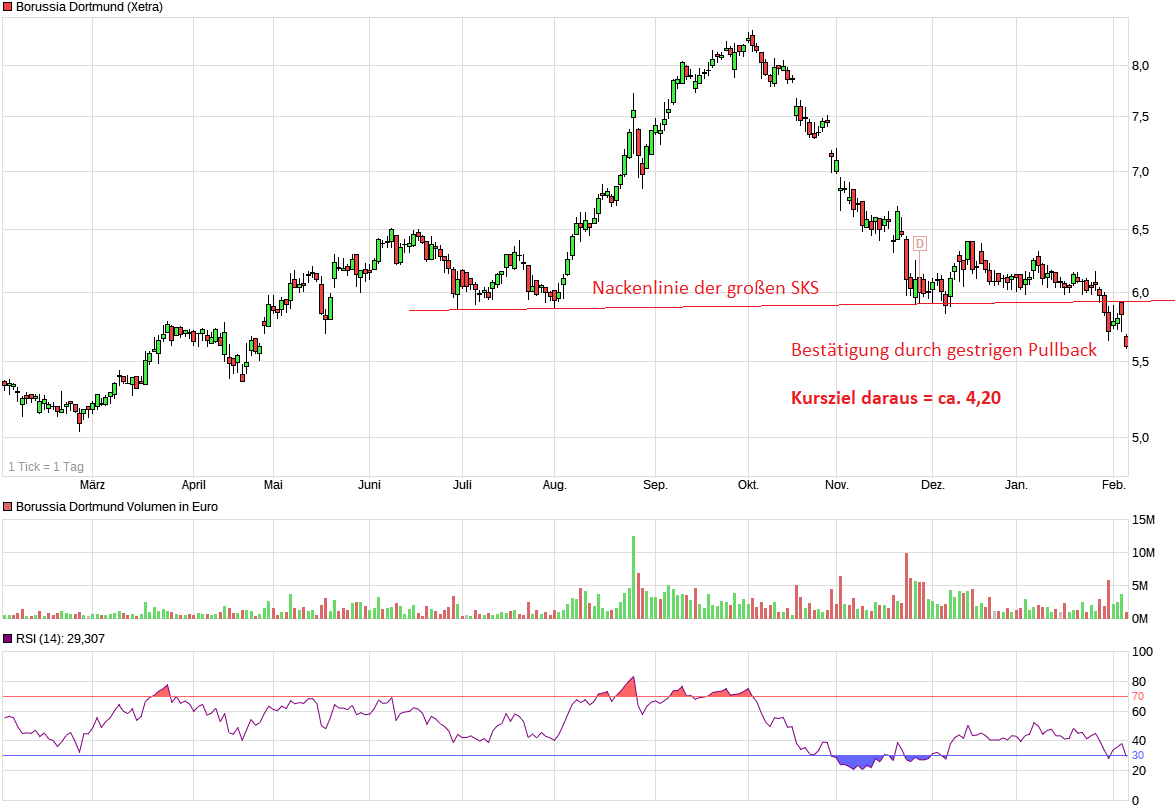 Borussia Dortmund - Charttechnik 1039310