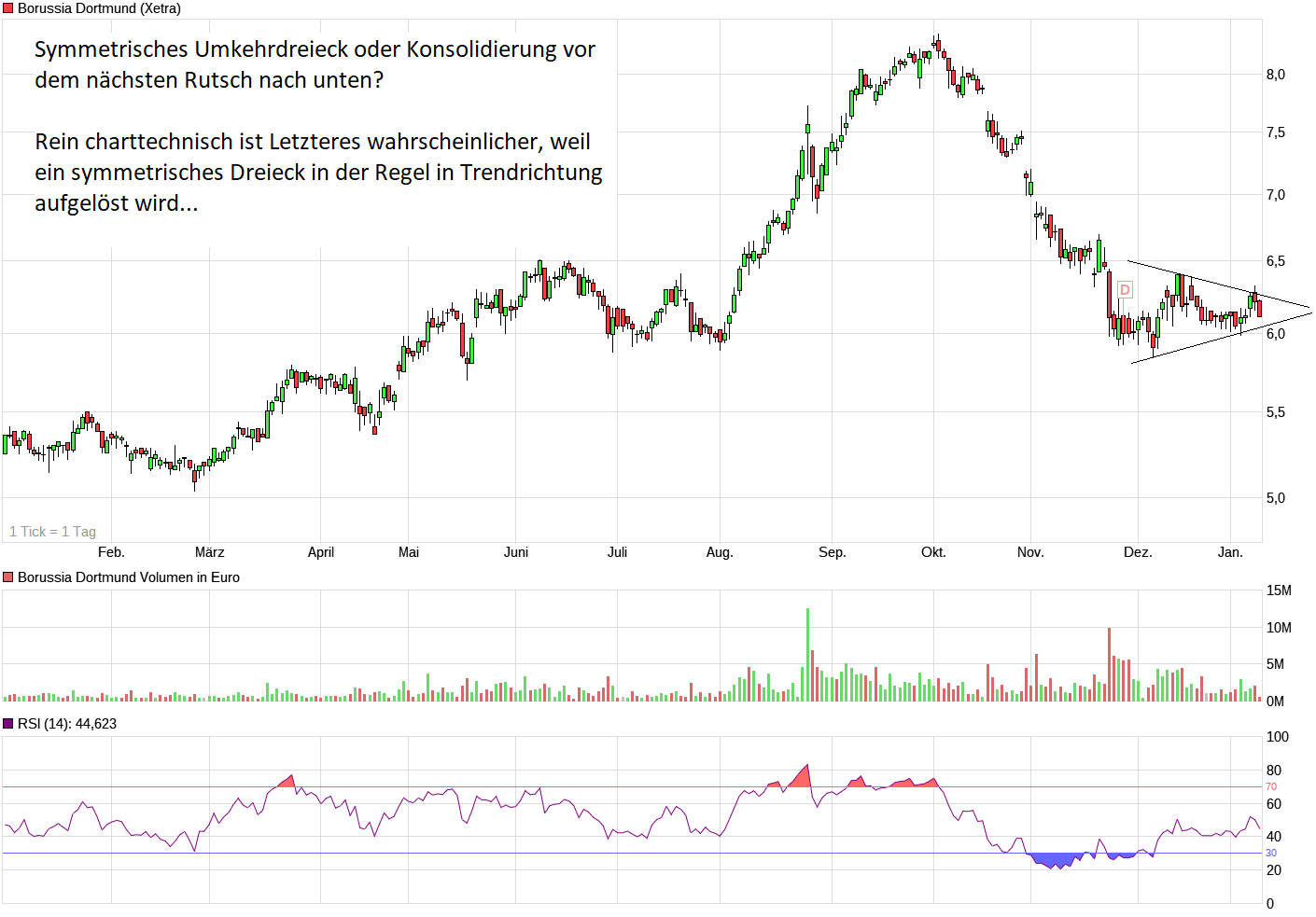 Borussia Dortmund - Charttechnik 1034133