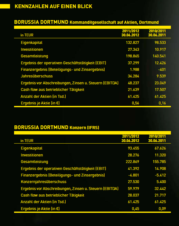 14 Gründe für ein Investment in BVB. 540674