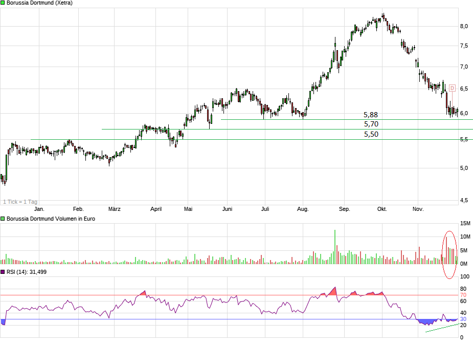 Borussia Dortmund - Charttechnik 1027687