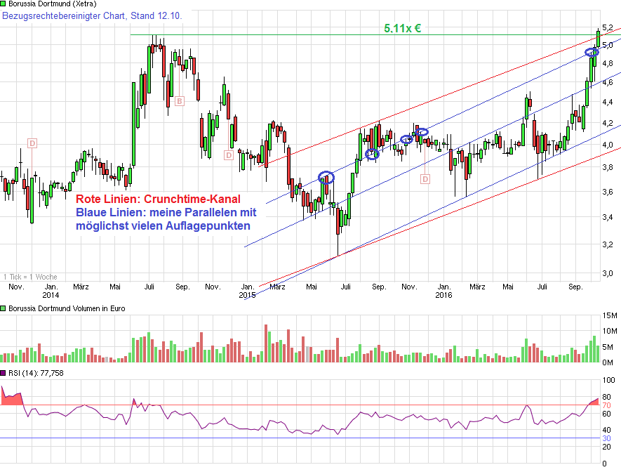 Borussia Dortmund - Charttechnik 944975