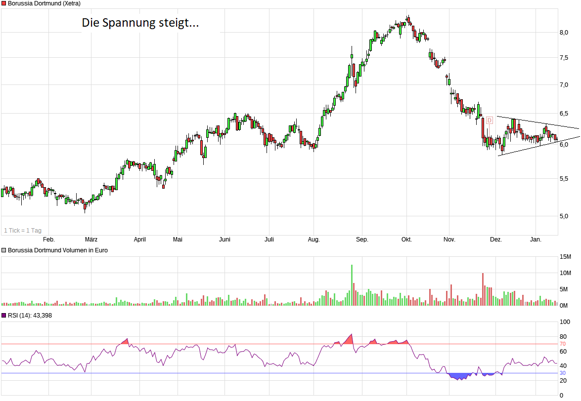 Borussia Dortmund - Charttechnik 1035445