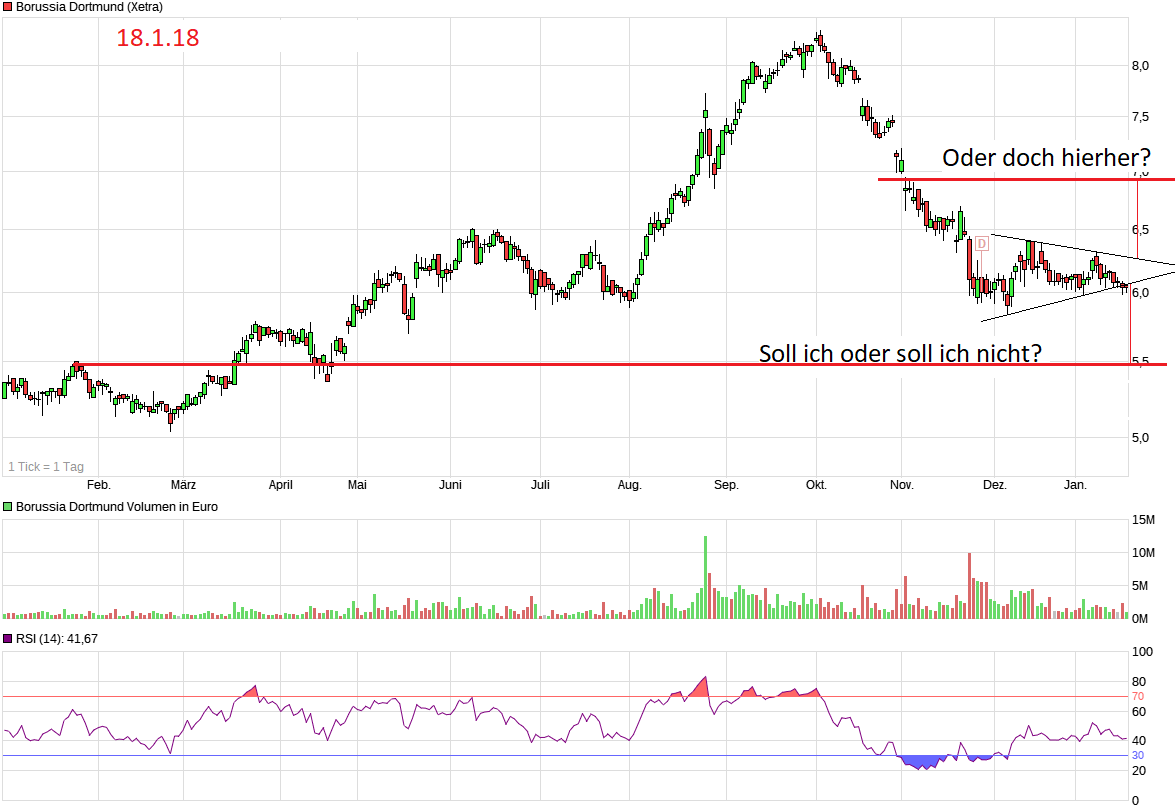 Borussia Dortmund - Charttechnik 1035855