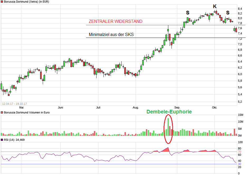 Borussia Dortmund - Charttechnik 1018749