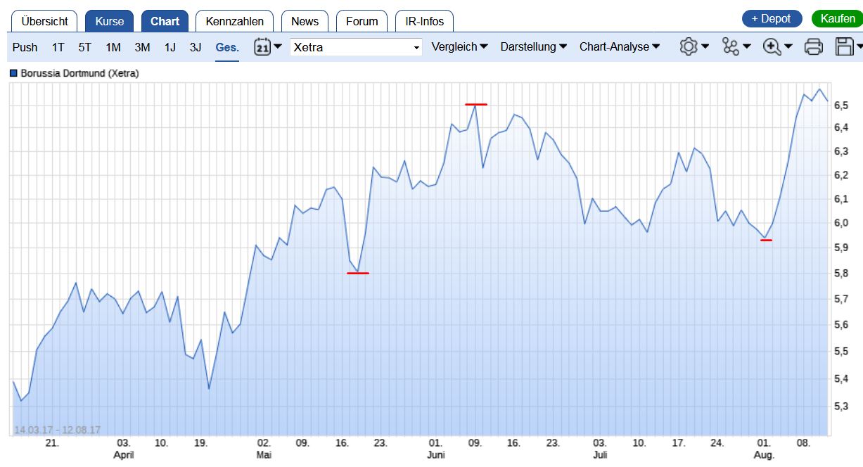 Borussia Dortmund - Unternehmens/Aktienanalyse 1053132