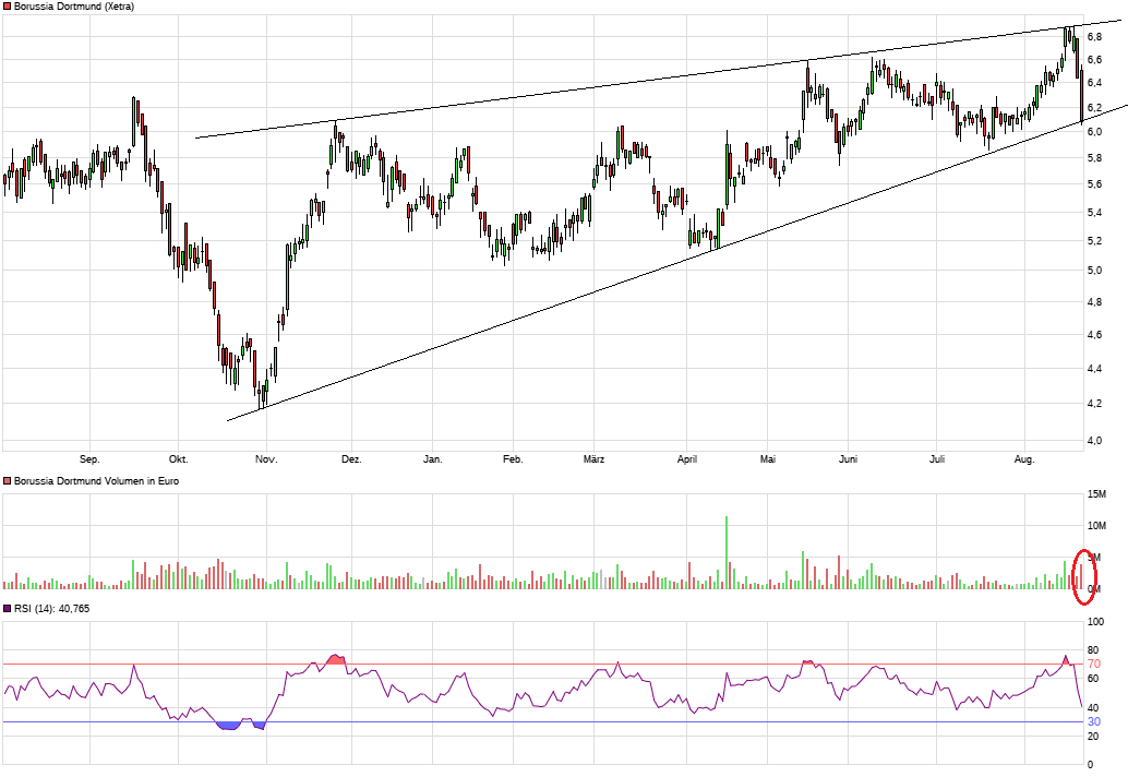 Borussia Dortmund - Charttechnik 1270051