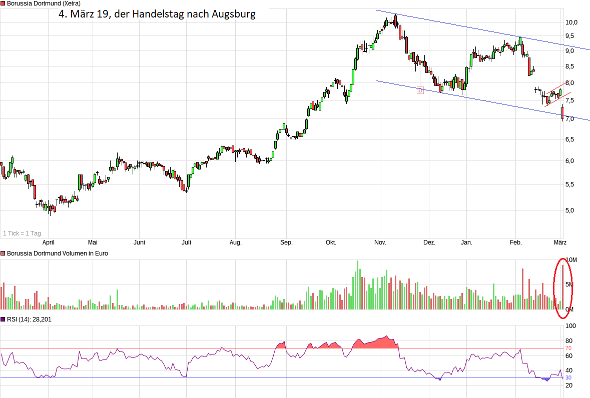 Borussia Dortmund - Charttechnik 1099992