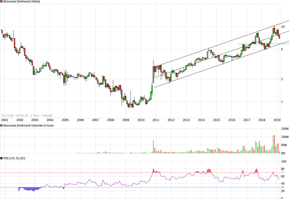 Borussia Dortmund - Charttechnik 1100024