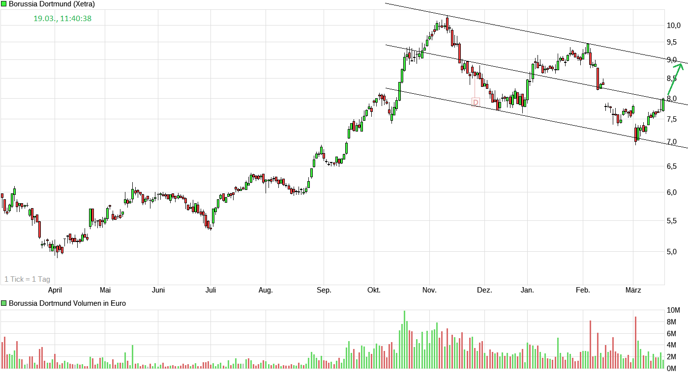 Borussia Dortmund - Charttechnik 1102549