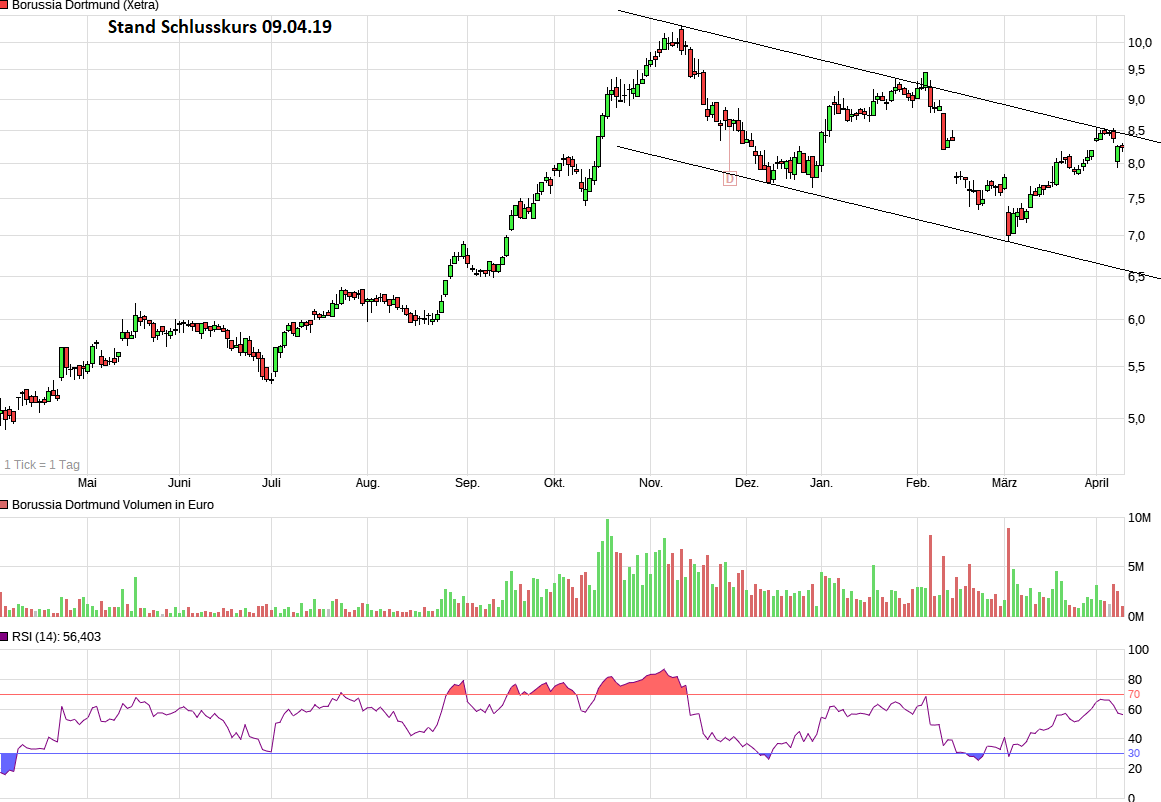 Borussia Dortmund - Charttechnik 1106388
