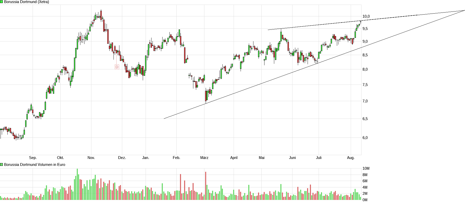Borussia Dortmund - Charttechnik 1128191