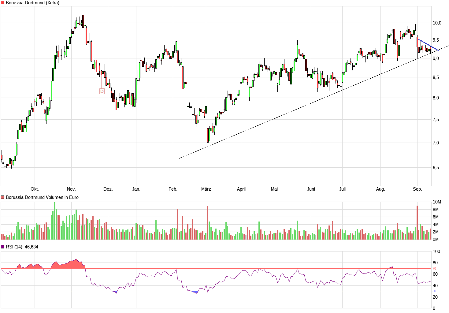Borussia Dortmund - Charttechnik 1133636