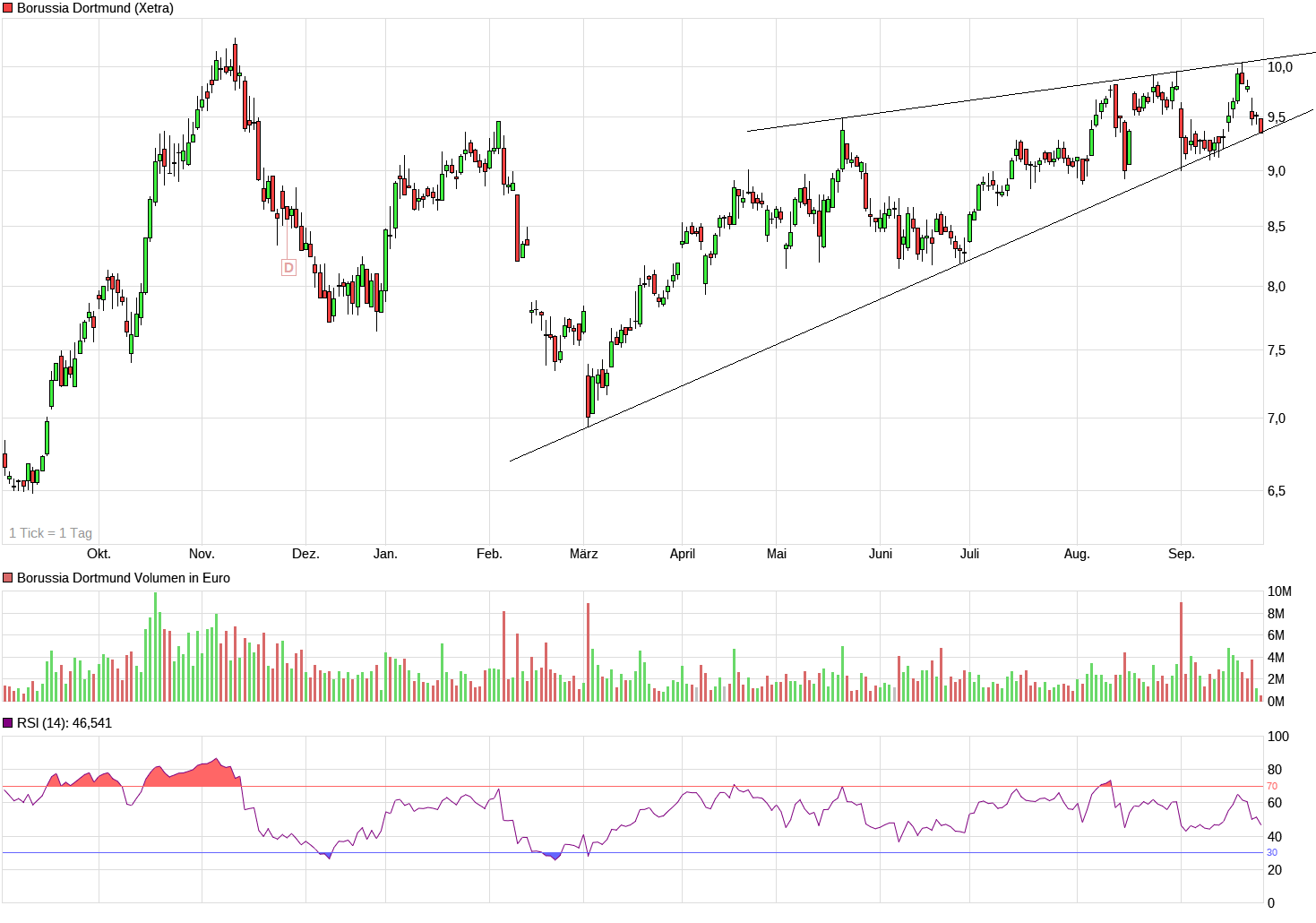 Borussia Dortmund - Charttechnik 1135664